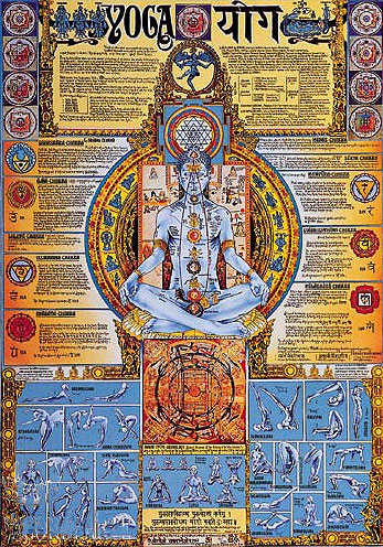 Yoga Chakra Chart